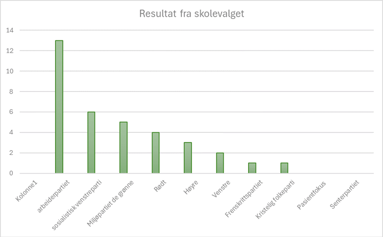 Søylediagram valgresultat fra skolevalget. Arbeiderpartiet: 13 stemmer. Sosialistisk venstreparti: 6 stemmer. Miljøpartiet de grønne: 5 stemmer. Rødt: 4 stemmer. Høyre: 3 stemmer. Venstre: 2 stemmer. Fremskrittspartiet: 1 stemme. Kristelig folkeparti: 1 stemme. Pasientfokus: 0 stemmer. Senterpartiet: 0 stemmer.