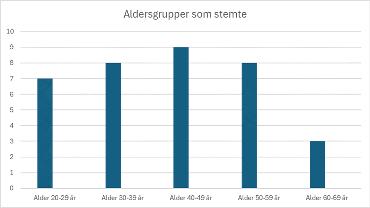 Søylediagram over aldersgrupper som stemte. 20 til 29 år: 7 stk. 30 til 39 år: 8 år. 40 til 49 år: 9 stk. 50 til 59 år: 8 stk. 60 til 69 år: 3 stk.